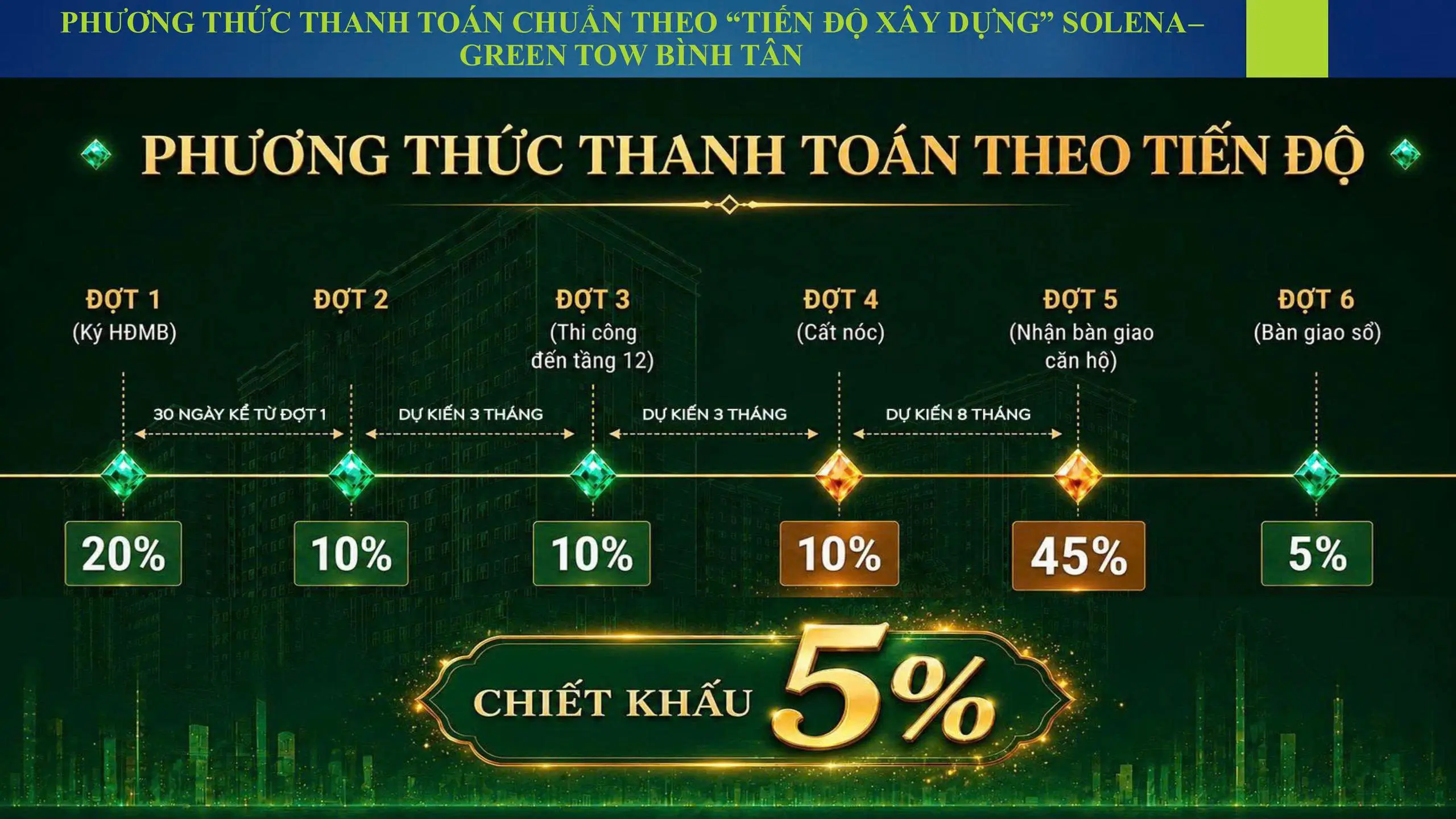 Phương thức thanh toán chuẩn theo tiến độ xây dựng Solena Green Town Bình Tân