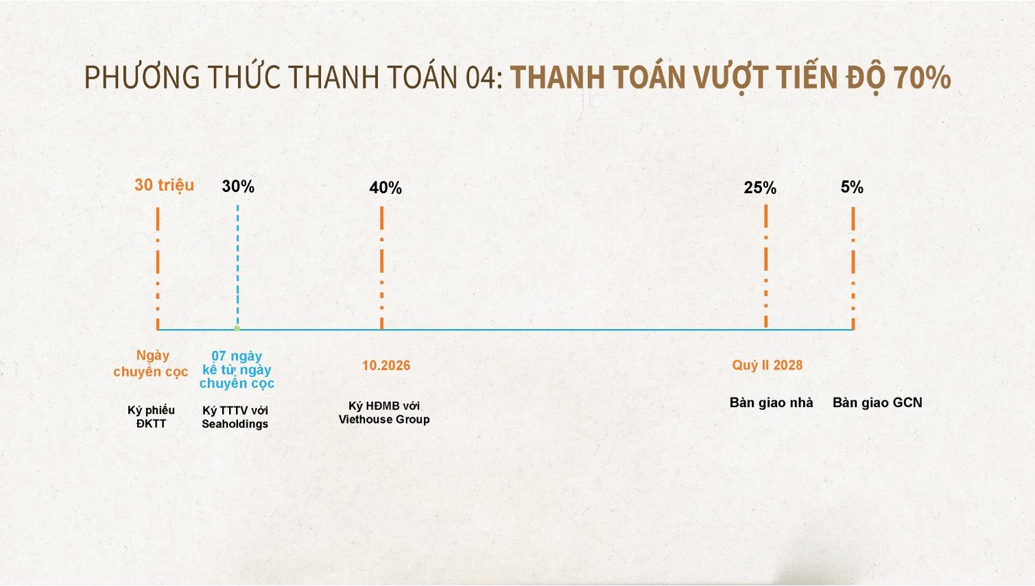 thanh toán căn hộ eleva