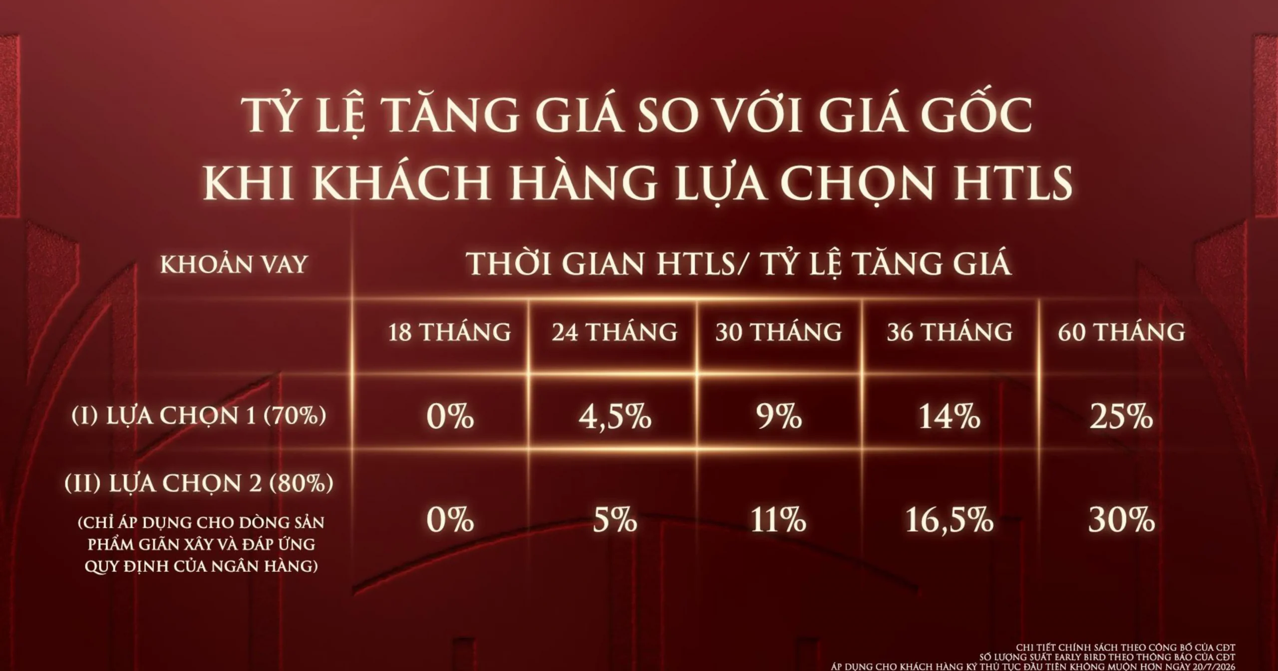 VINHOMES SAIGON PARK | VINHOMES HÓC MÔN 38 Tỉ lệ tăng giá góc khi lựa chọn HTLS Vinhomes Saigon Park